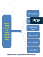 Main Variable Dependent Variables: Addressing Growing Unemployment Rate by Providing Employment Through Smes in India