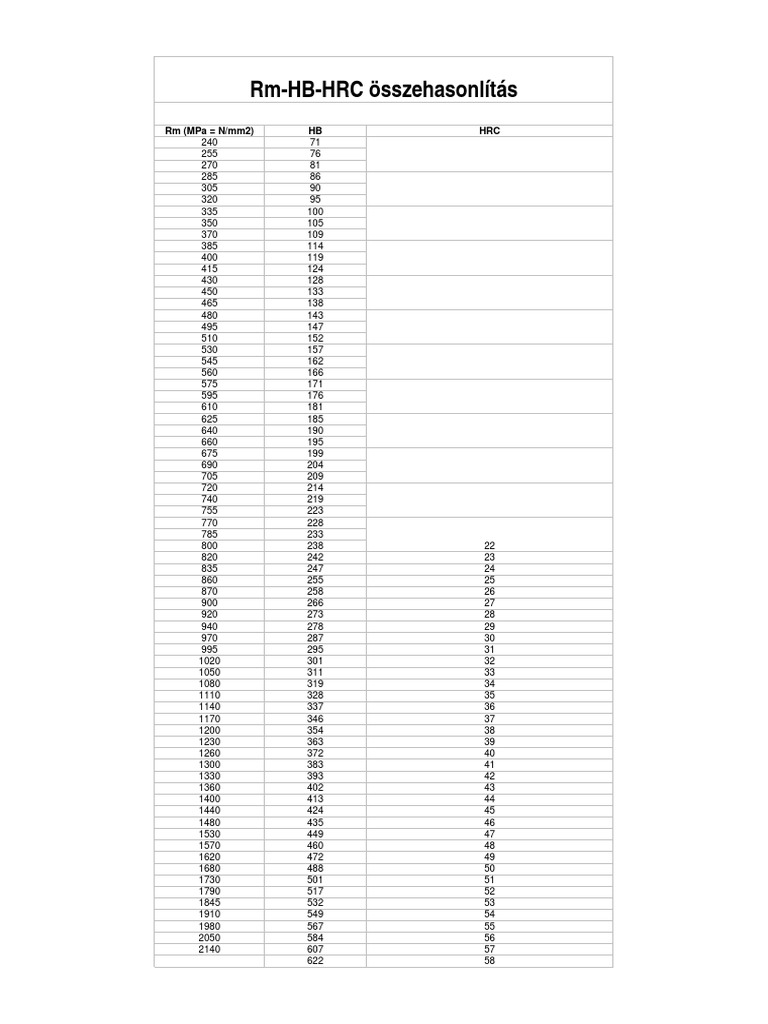 Comparaison Rm, HB et HRC des matériaux | PDF