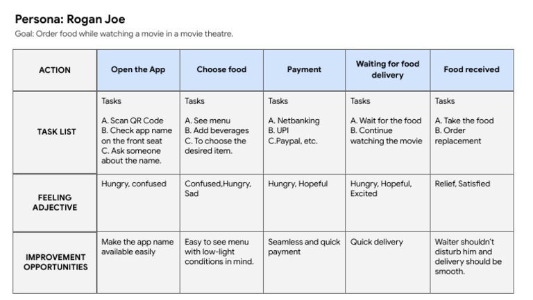 Google UX Design Certificate - User Journey Map | PDF