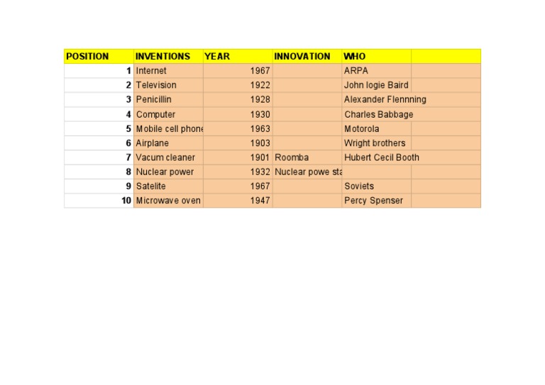 Top 10 Inventions of the 20th Century | PDF | Travel