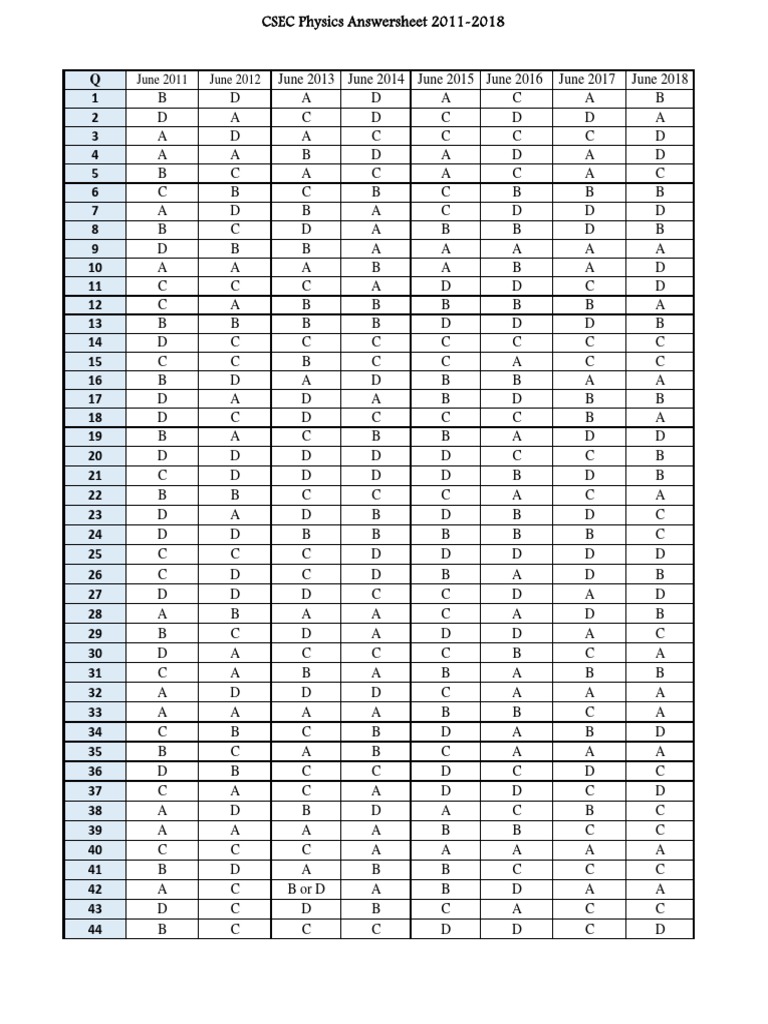 CSEC Physics Answers 2011-2018 | PDF