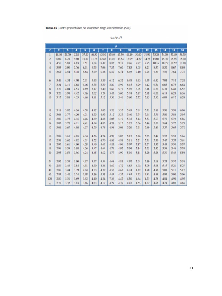 6 Tabla-Rango Estudentizado | PDF