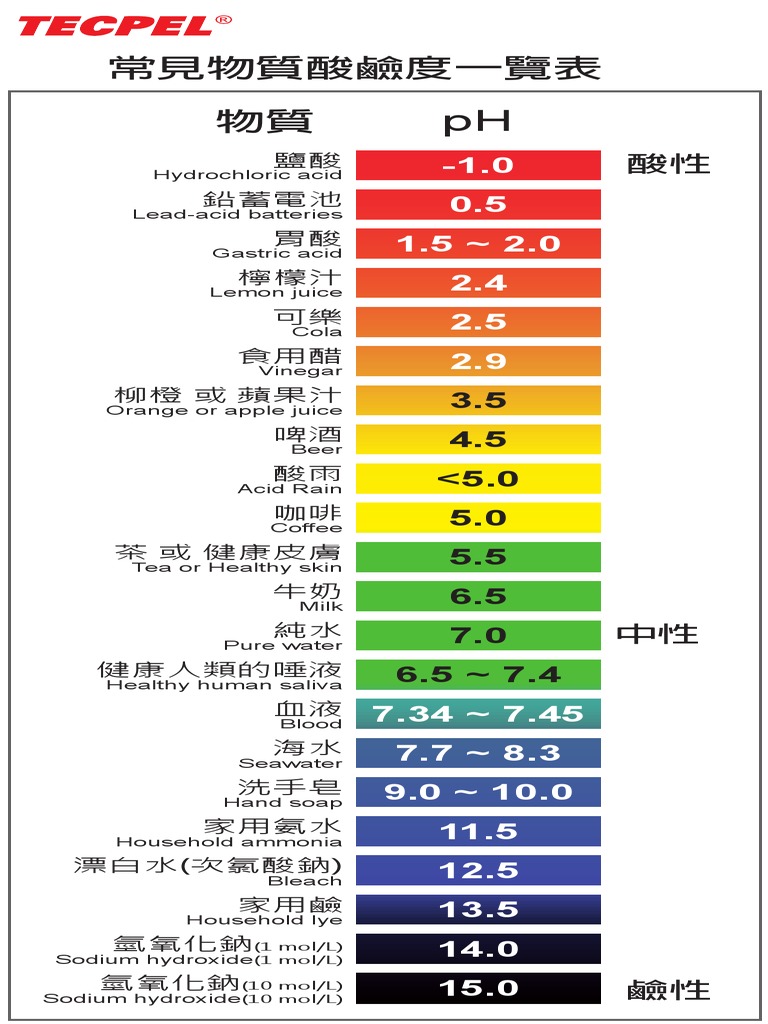 PH Chart酸鹼 | PDF