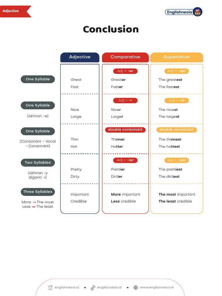 06 - Conclusion On Adjective, Comparative and Superlative-1631154253 | PDF