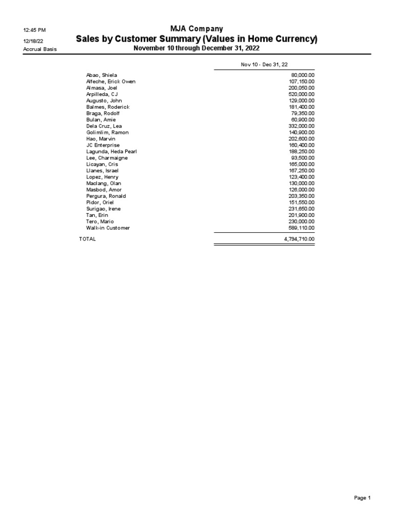 Sales by Customer Summary PDF