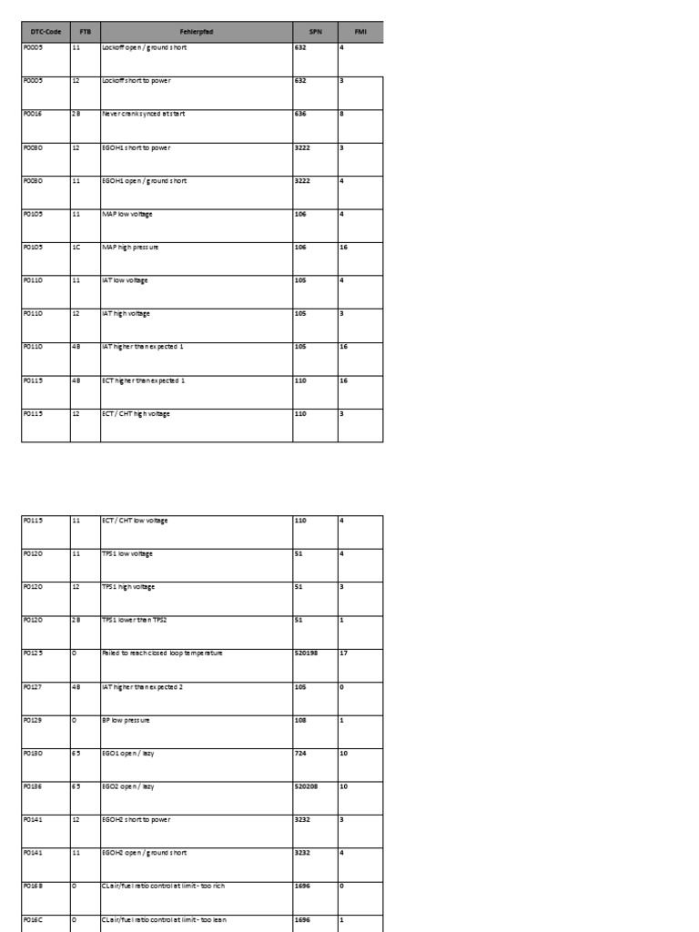 DTC Codes and Error Descriptions | PDF | Internal Combustion Engine ...