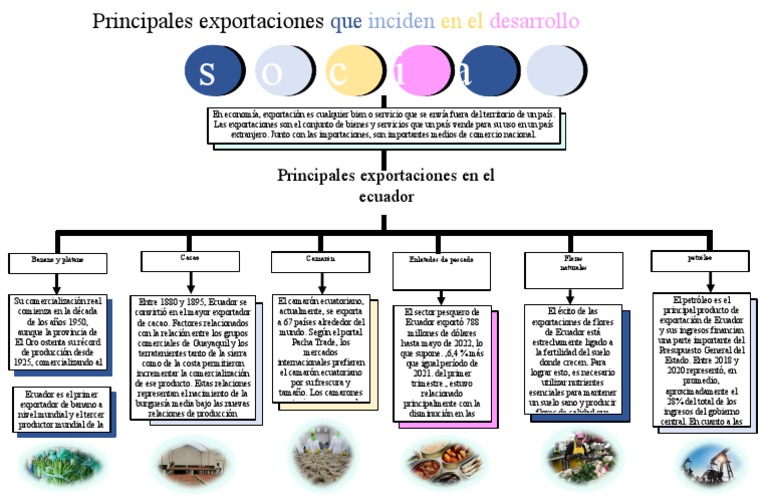 Principales exportaciones de Ecuador | PDF | Ecuador | Exportaciones