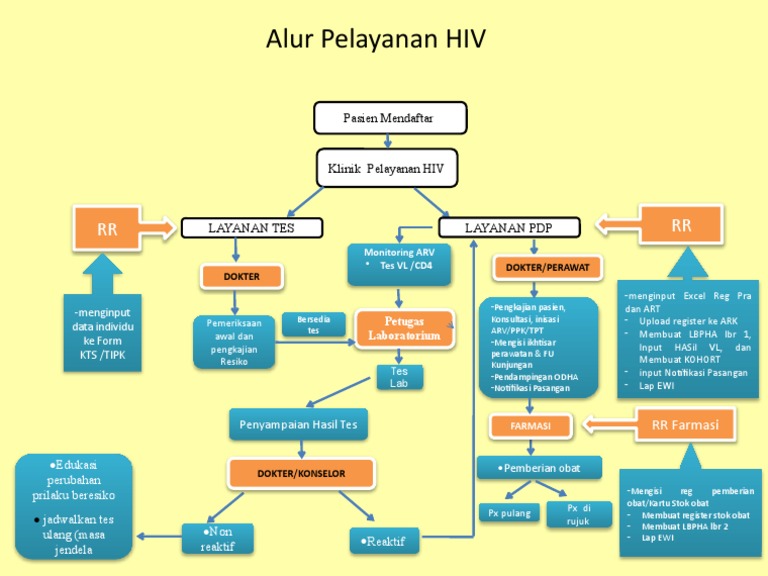 Alur Pelayanan HIV | PDF