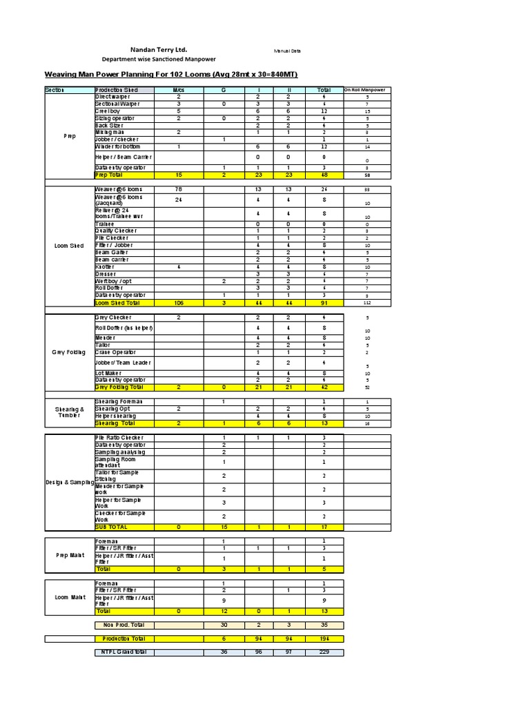 Sanctioned Manpower Report For BDC | PDF