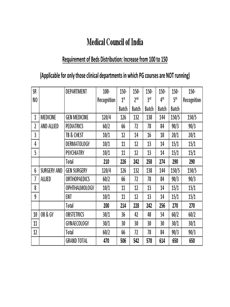 Medical council of india requirement of beds distribution proposed