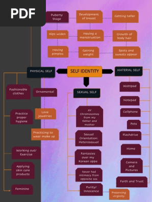 Identity Chart Example