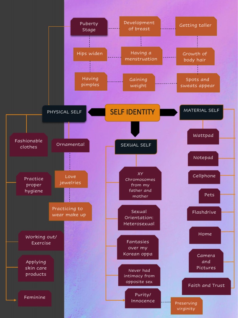 Identity Chart Example | PDF | Psychological Concepts | Mammalian Sexuality