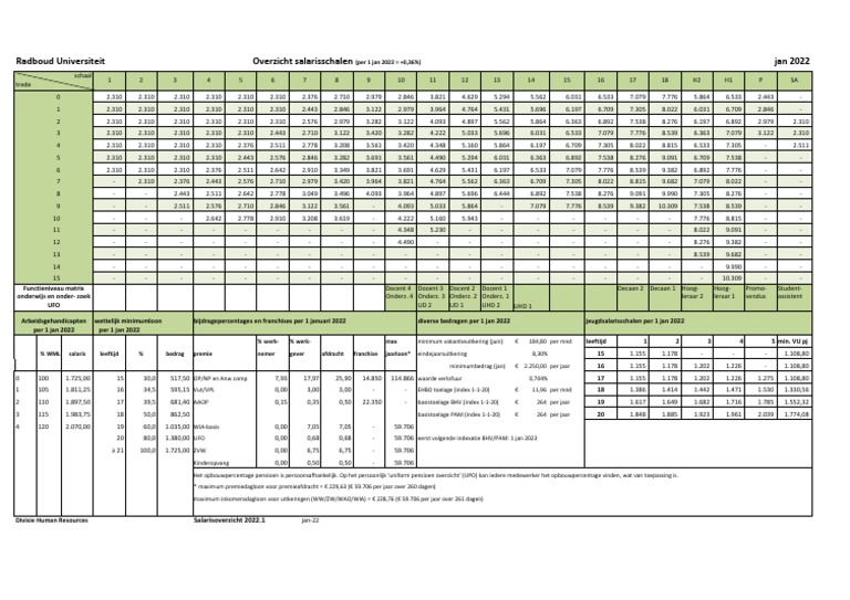 Wat verdient een leraar in het voortgezet onderwijs?