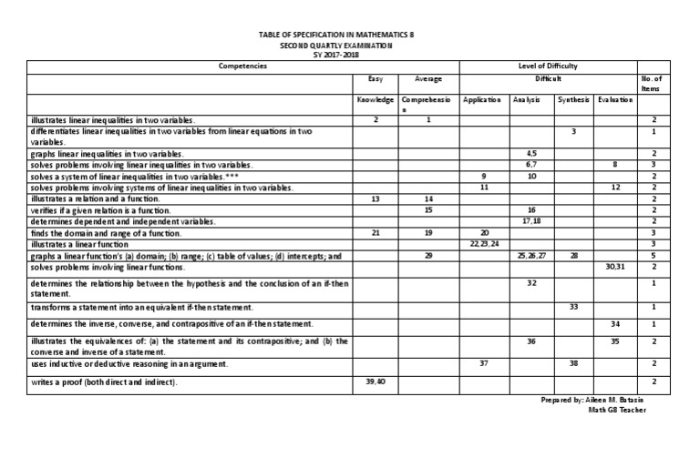 Math 8 Table of Specification for Exams | PDF | Function (Mathematics ...