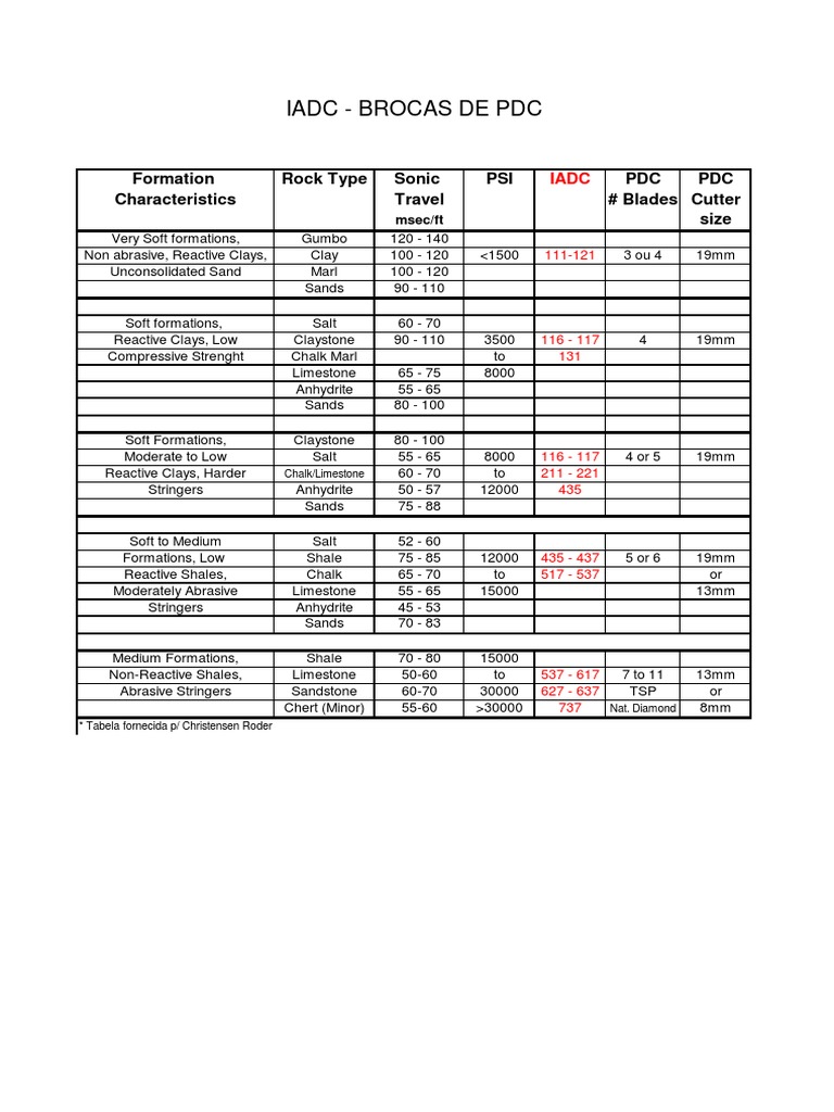 PDC Bit Characteristics by Formation Type | PDF | Minerals | Earth Sciences