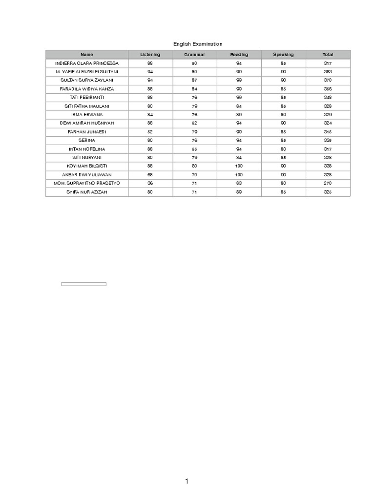 English Exam Results and Rankings | PDF