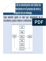 Los Elementos de La Comunicación