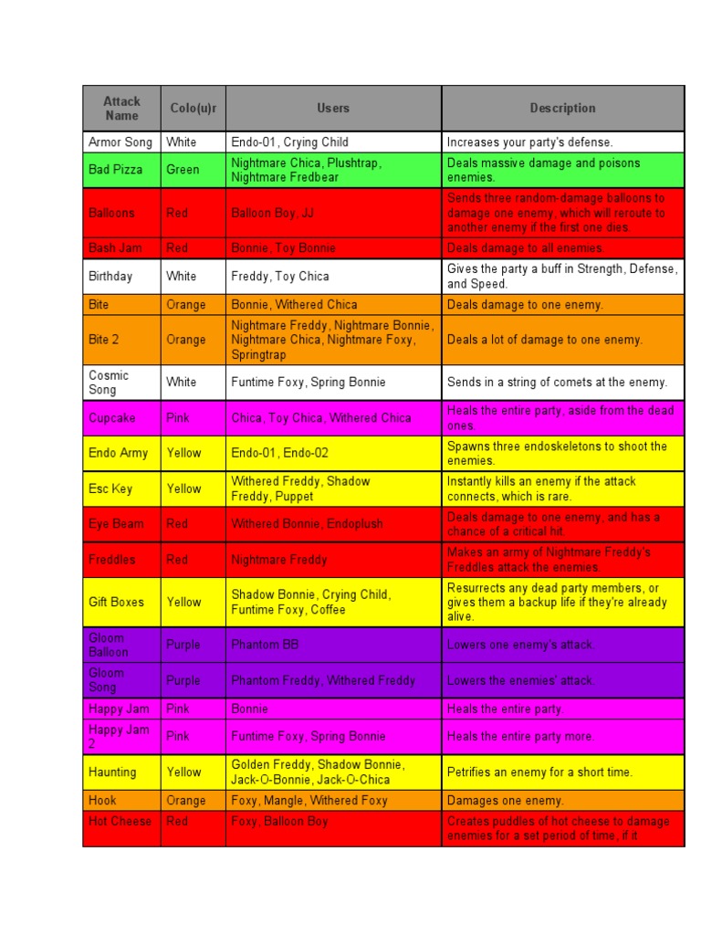 Fnaf World Attacks PDF