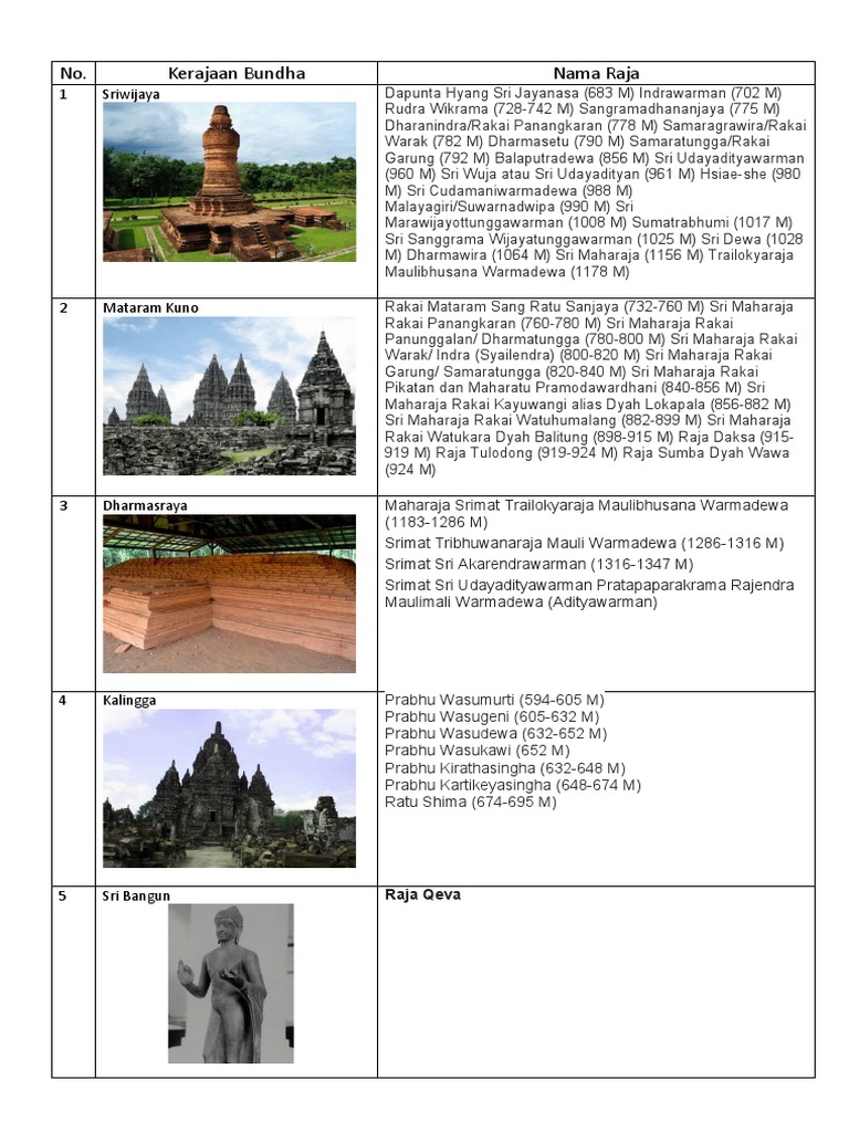 Daftar Raja-Raja Kerajaan di Indonesia | PDF