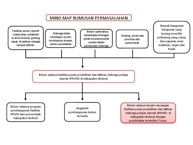 Mind Map Masalah PPLPD Bolmut | PDF