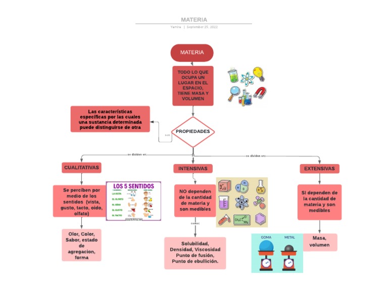 Mapa Conceptual de Propiedades de la Materia | PDF