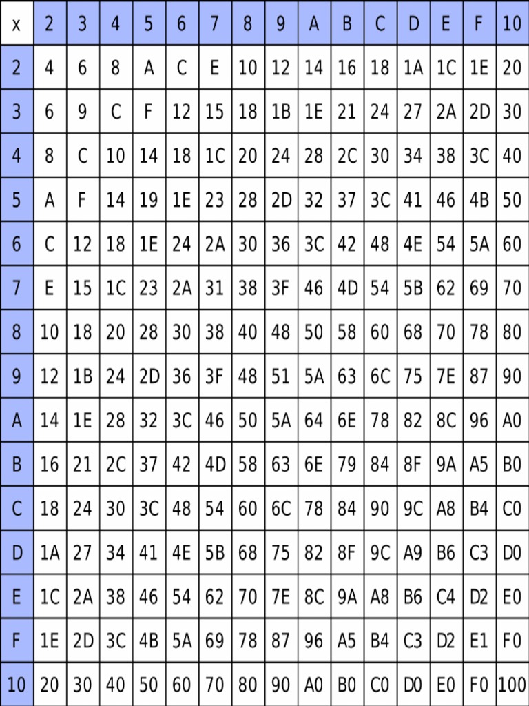 Tablas de Multiplicacion Hexadecimal PDF