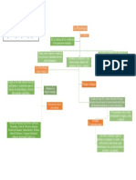 Desarrollo Historico de La Psicologia (Mapa Conceptual)