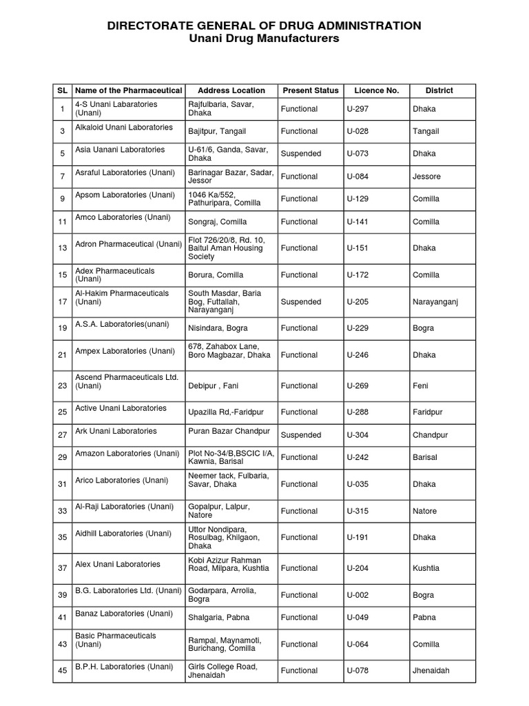 Unani Drug Manufacturers 2022-11!10!112507 | PDF | Asian Traditional  Medicine