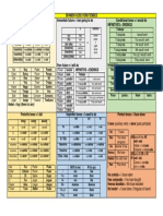 IGCSE - Verb Sheet