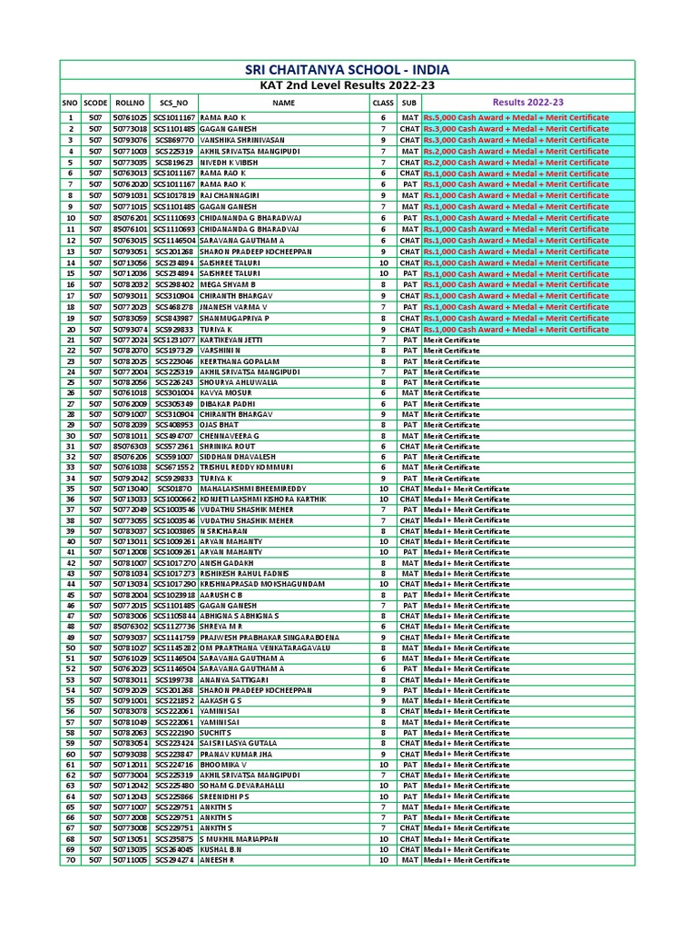 KAT 2nd Level Results 2022-23 | PDF
