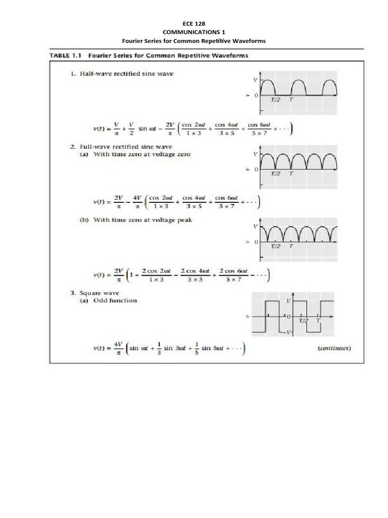 Fourier Series For Common Repetitive Waveforms | PDF