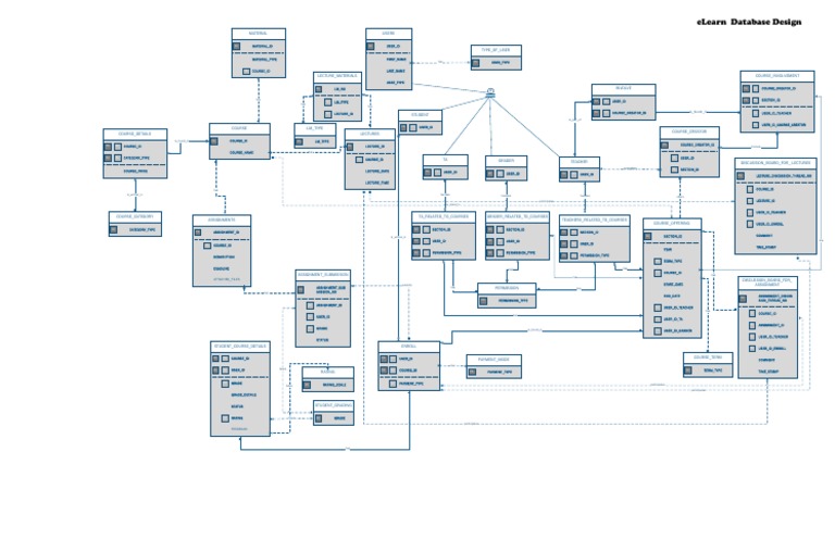 E-Learn Database Design | PDF | Computing | Data Management