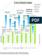 Evolución de Los Derechos Humanos