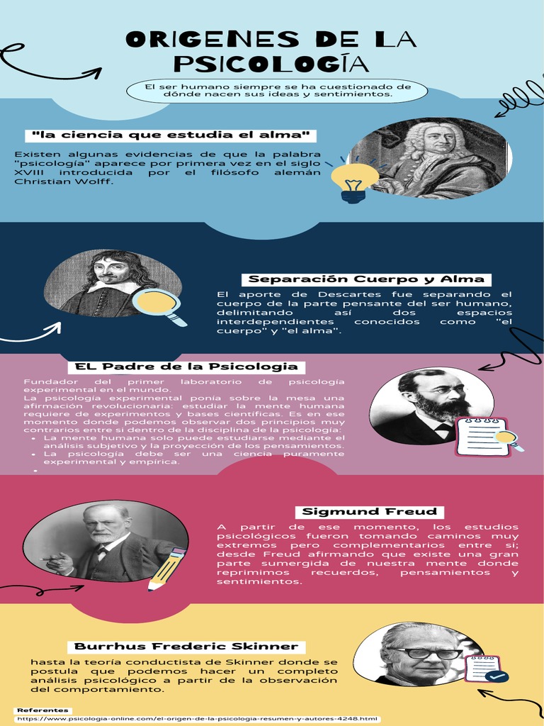 Infografía - Origenes de La Psicología | PDF | Sicología | Mente