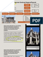 Pengelolaan Bangunan Gedung Negara/Daerah: Pemindah Tanganan