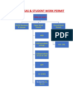 Types of Visas and Student Work Permit