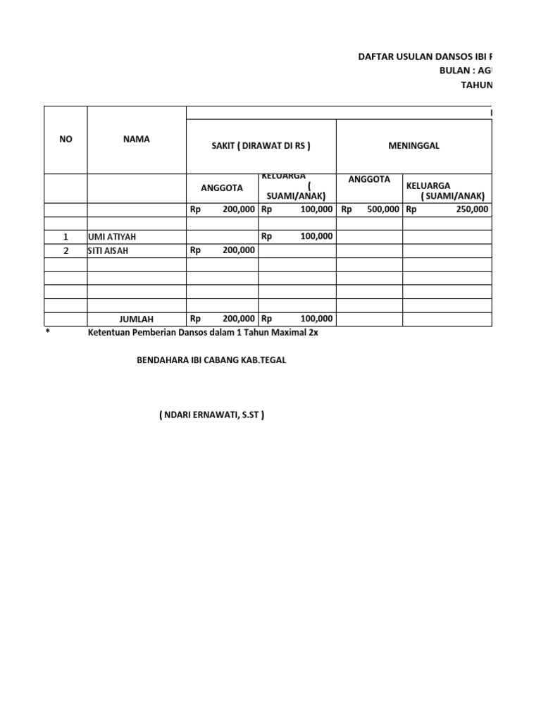 Usulan Dansos IBI Ranting Agustus 2022 | PDF