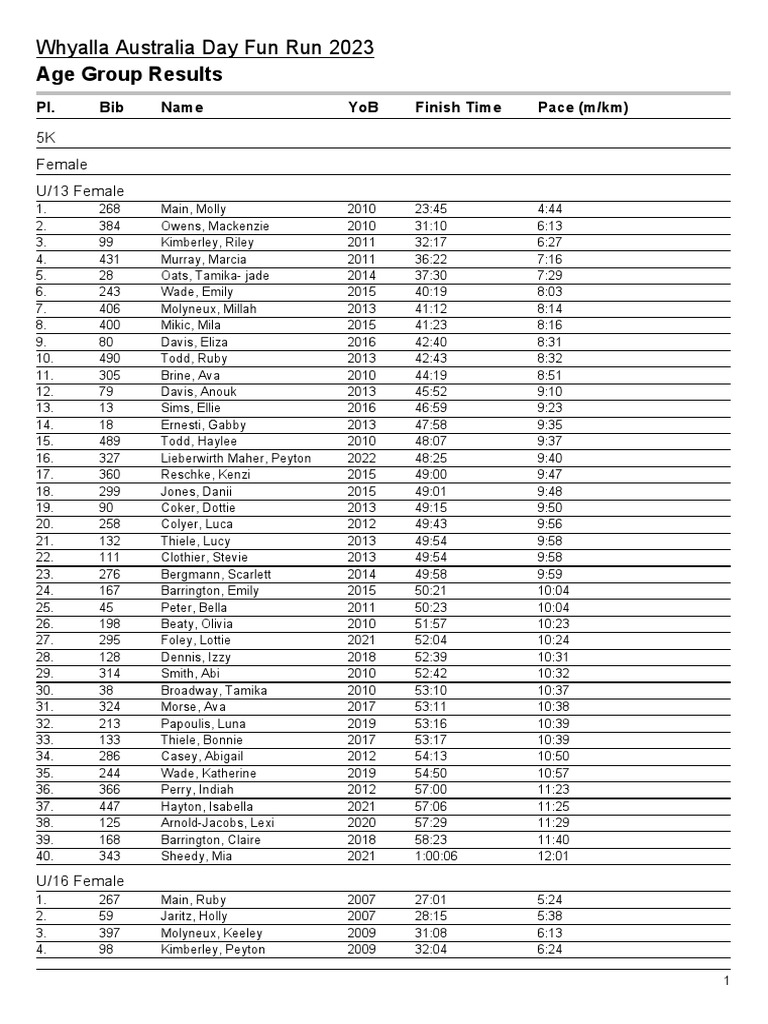 whyalla-australia-day-fun-run-2023-age-group-results-pl-bib-name-yob