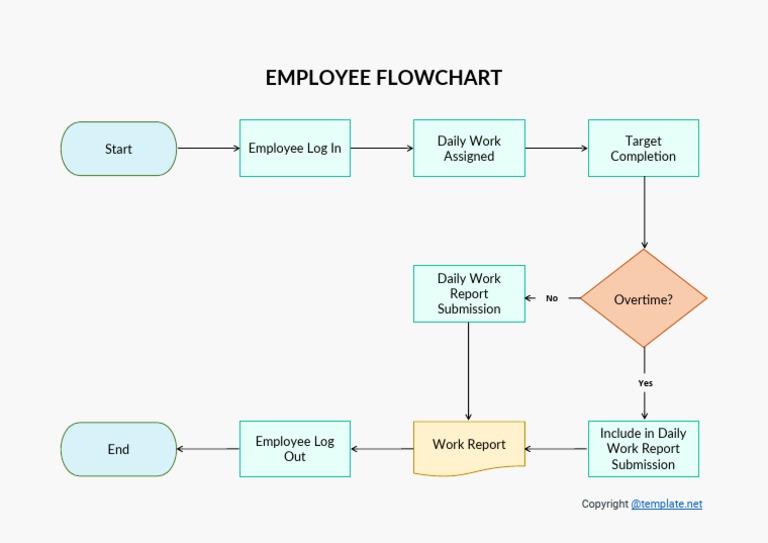 Basic Employee Flowchart Pdf