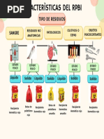 Manejo y Clasificación de RPBI | PDF | Sangre | Anatomía
