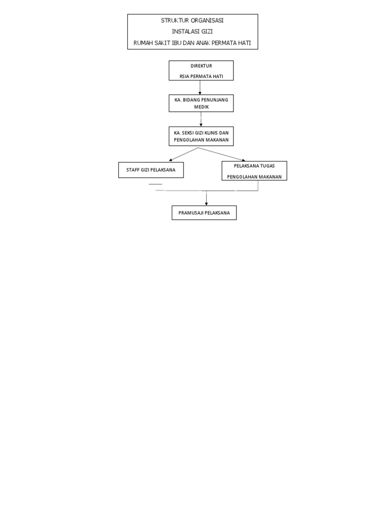 Struktur Organisasi Badan Gizi Nasional