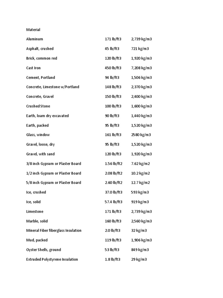 Construction Material Density Chart | PDF | Plaster | Building Materials