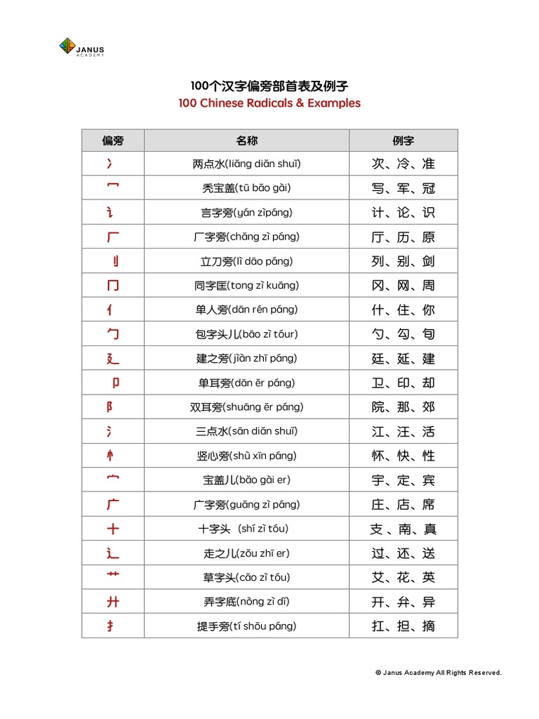 100 Chinese Radicals & Examples © Janus Academy All Rights Reserved PDF
