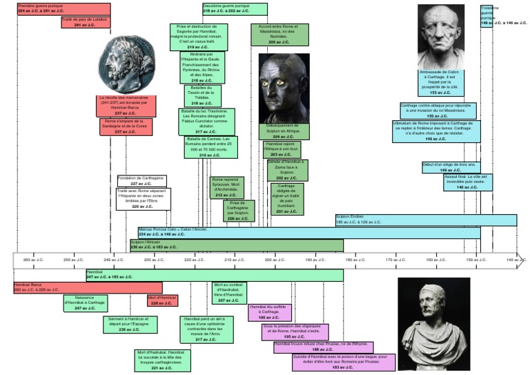 Frise Historique PDF