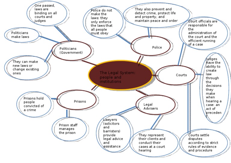 Overview of the Legal System Components | PDF | Law