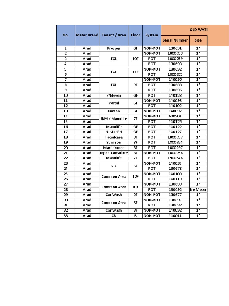 Water Meter Replacement Records | PDF