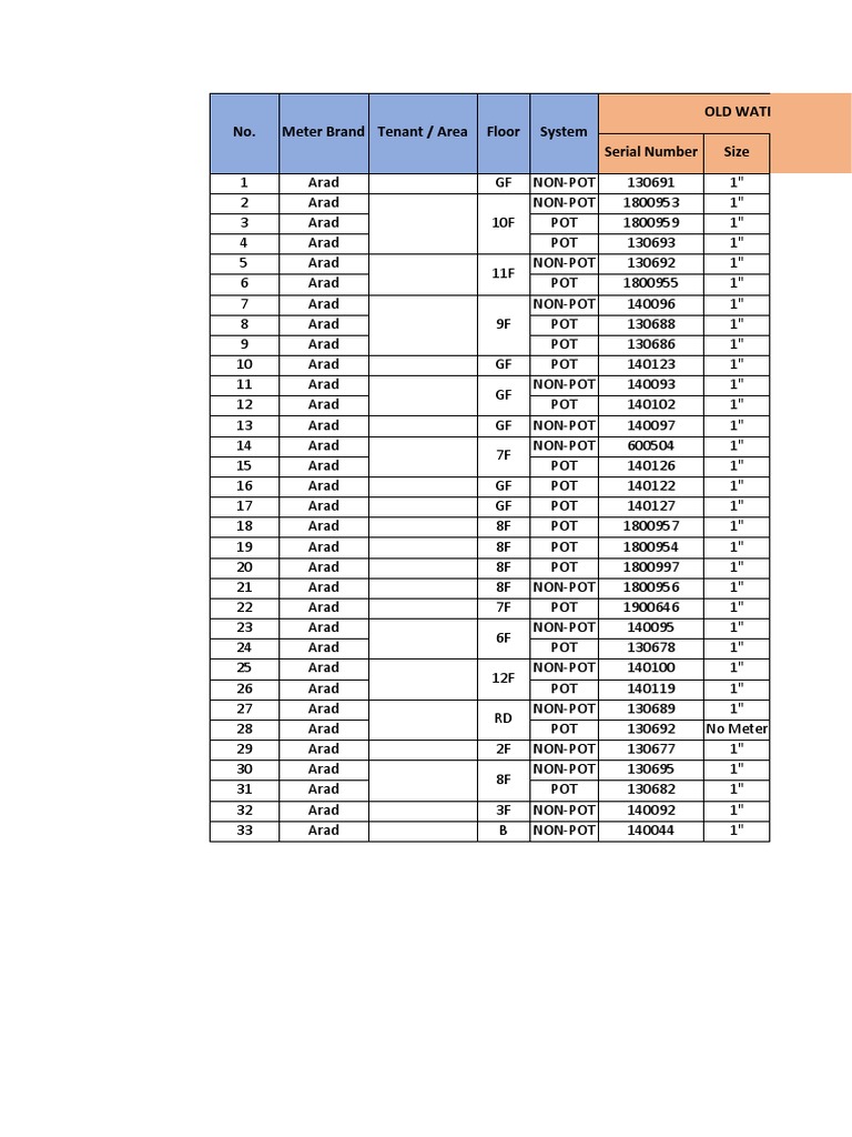 Water Meter Inventory and Replacement | PDF