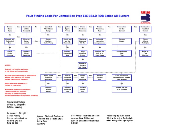 RDB 535 Fault Finding Chart PDF Electrical Components Physical