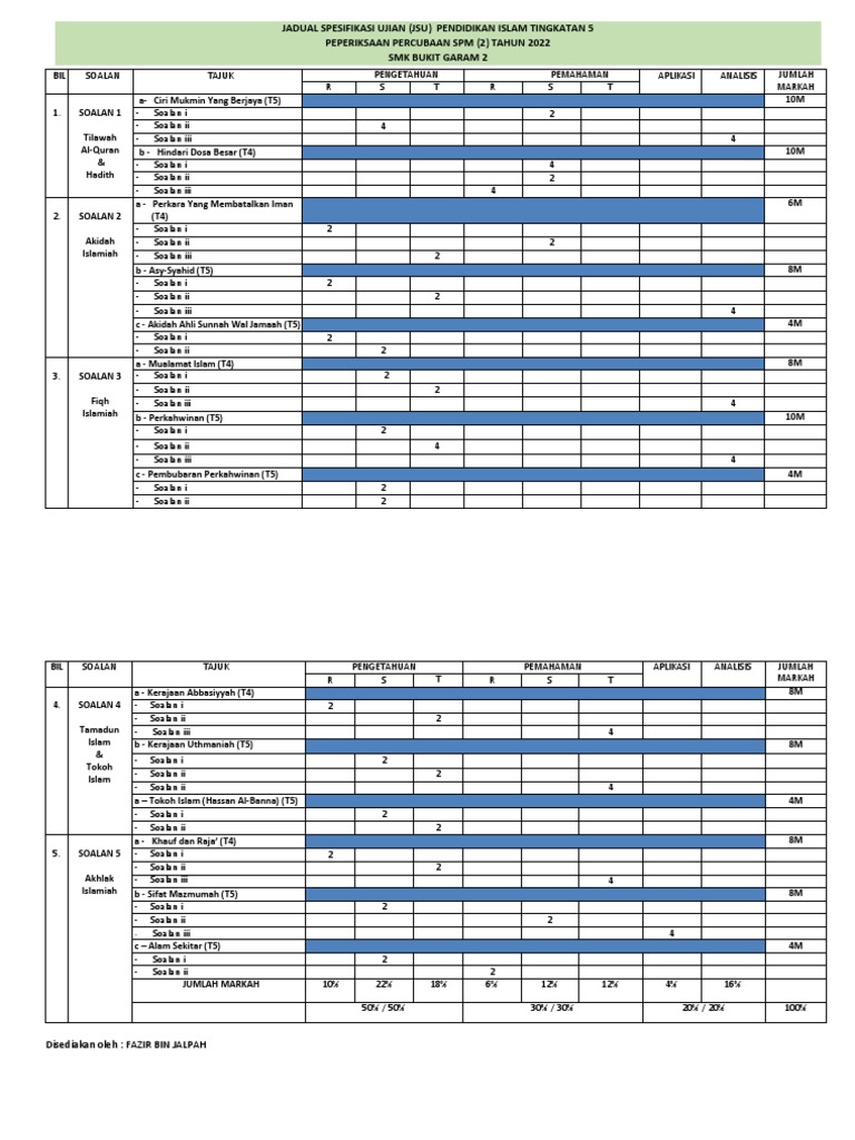 JSU Percubaan SPM 2 | PDF