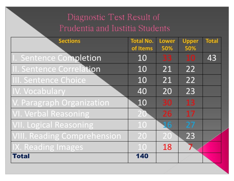 Diagnostic Test Result | PDF